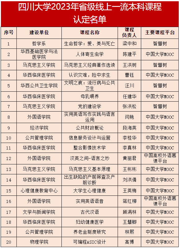 我校20门课程获评2023年省级线上一流本科课程