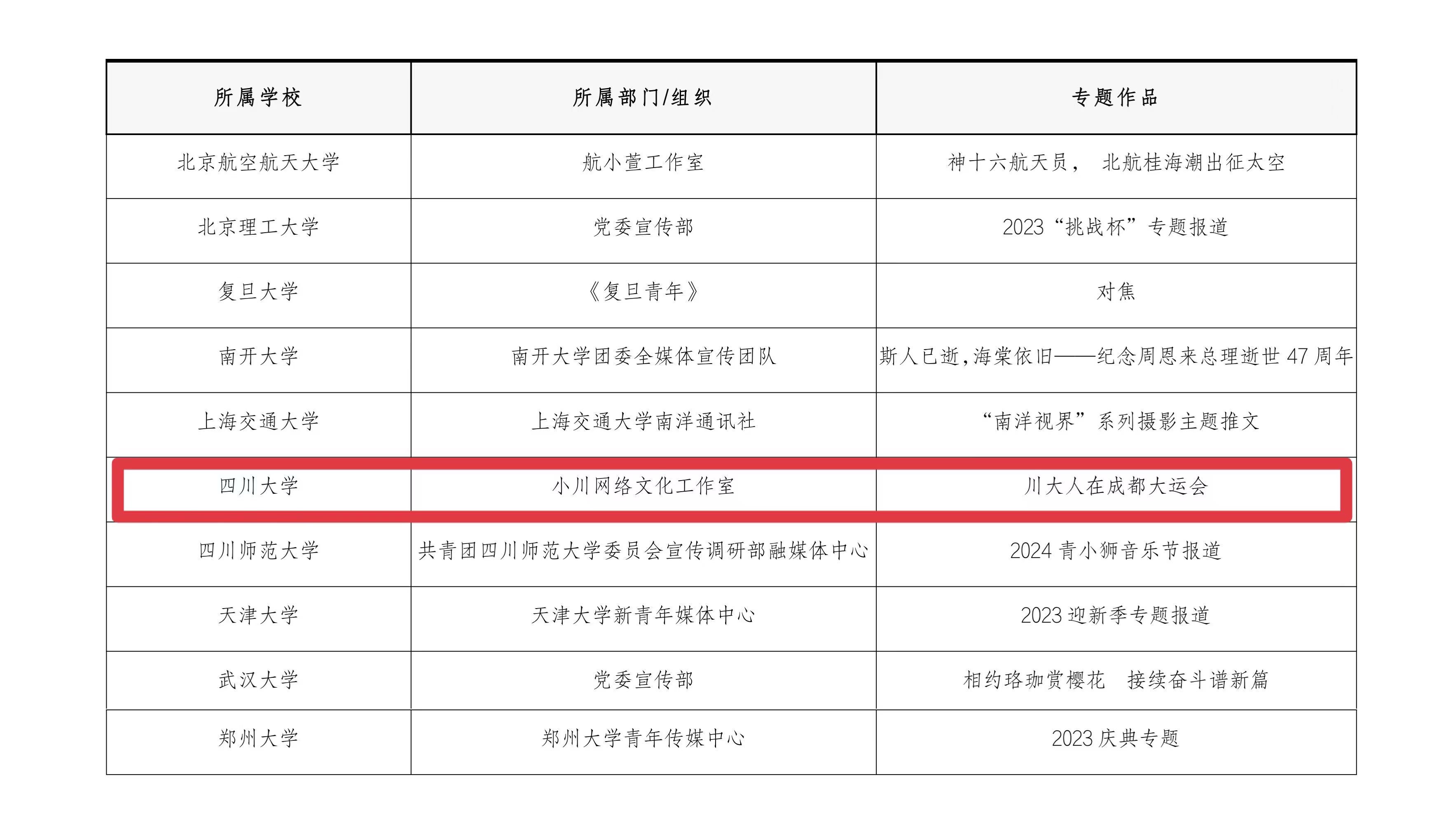 全国前十！校团委小川网络文化工作室获评卓越影响力校园新闻专题作品